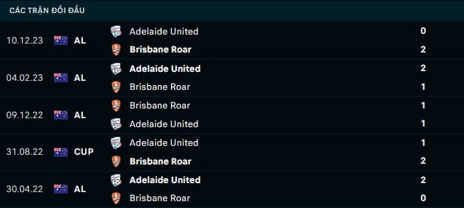 Thành tích đối đầu Brisbane Roar vs Adelaide United