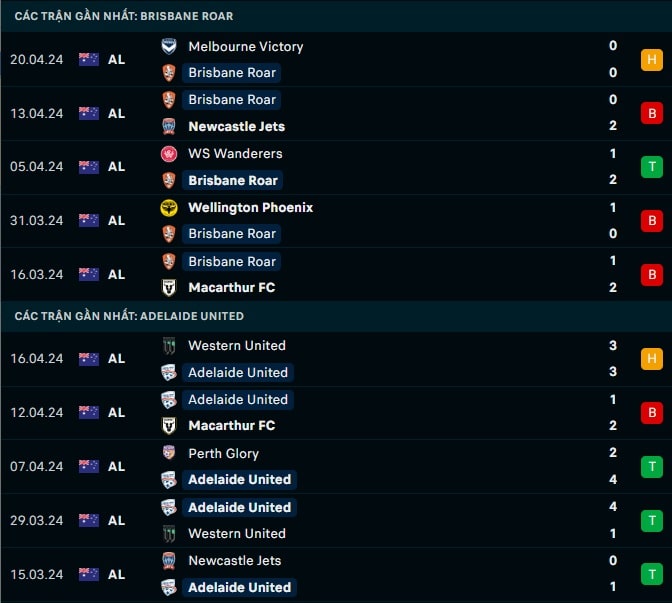 Thành tích gần đây Brisbane Roar vs Adelaide United