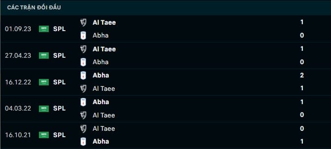 Thành tích đối đầu Abha vs Al Taee