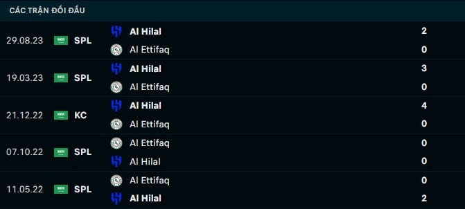 Thành tích đối đầu Al Ettifaq vs Al Hilal
