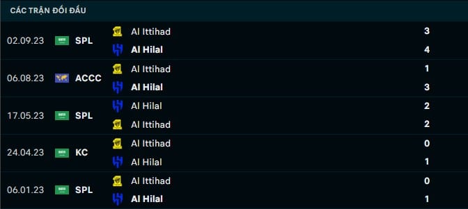 Thành tích đối đầu Al Hilal vs Al Ittihad