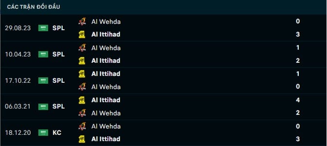 Thành tích đối đầu Al Ittihad vs Al Wehda