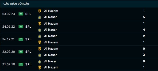 Thành tích đối đầu Al Nassr vs Al Hazem