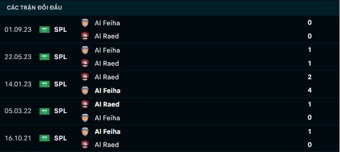 Thành tích đối đầu Al Raed vs Al Feiha