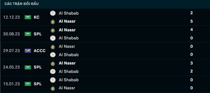 Thành tích đối đầu Al Shabab vs Al Nassr
