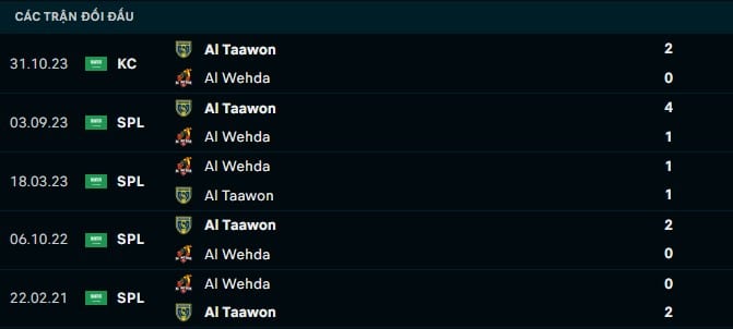 Thành tích đối đầu Al Wehda vs Al Taawon