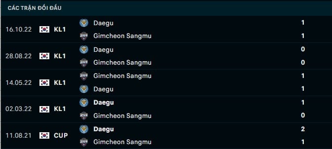 Thành tích đối đầu Daegu vs Gimcheon Sangmu