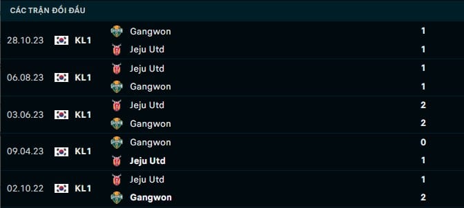 Thành tích đối đầu Gangwon vs Jeju Utd