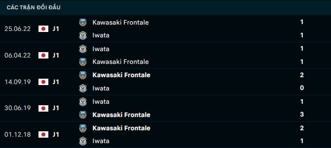 Thành tích đối đầu Kawasaki Frontale vs Iwata