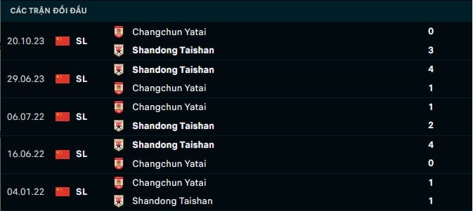 Thành tích đối đầu Shandong Taishan vs Changchun Yatai