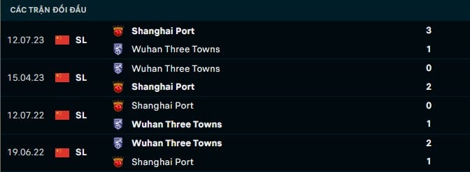 Thành tích đối đầu Shanghai Port vs Wuhan Three Towns