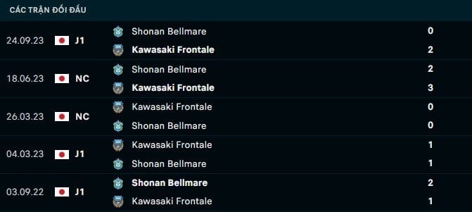 Thành tích đối đầu Shonan Bellmare vs Kawasaki Frontale