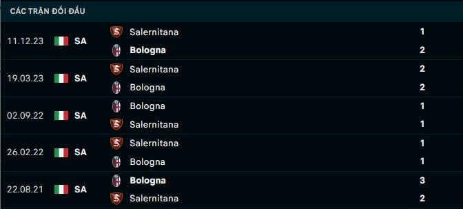 Thành tích đối đầu Bologna vs Salernitana