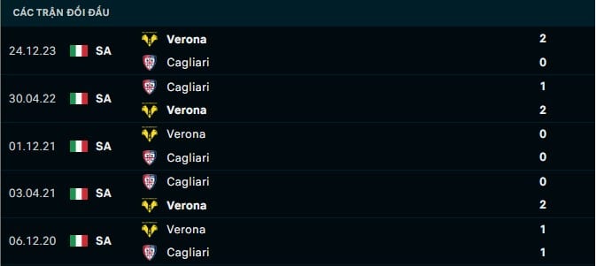 Thành tích đối đầu Cagliari vs Verona