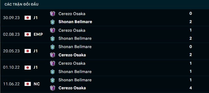 Thành tích đối đầu Cerezo Osaka vs Shonan Bellmare