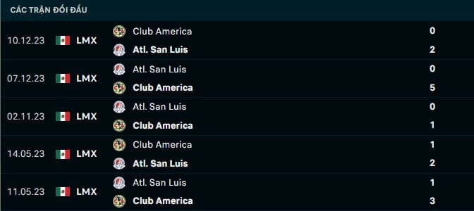 Thành tích đối đầu Club America vs Atl San Luis