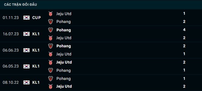 Thành tích đối đầu Jeju Utd vs Pohang