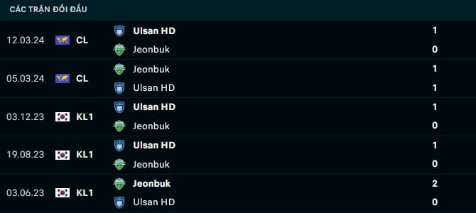 Thành tích đối đầu Jeonbuk vs Ulsan HD