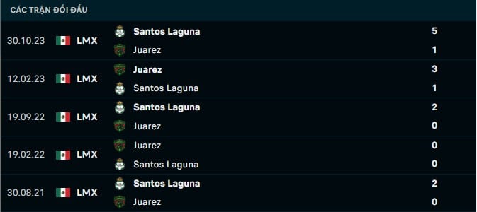 Thành tích đối đầu Juarez vs Santos Laguna