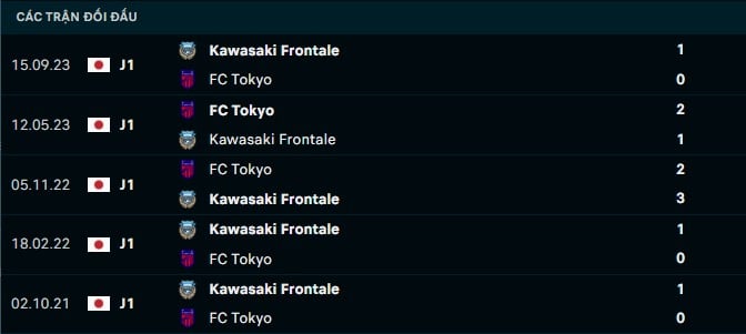 Thành tích đối đầu Kawasaki Frontale vs Tokyo