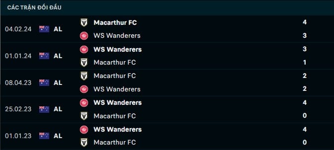 Thành tích đối đầu Macarthur vs WS Wanderers