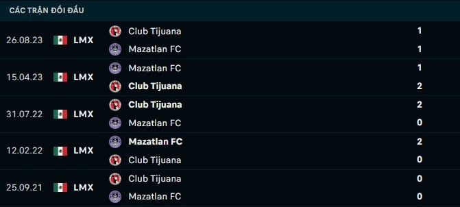 Thành tích đối đầu Mazatlan vs Club Tijuana