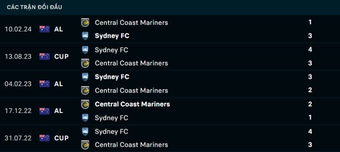 Thành tích đối đầu Sydney vs Central Coast Mariners