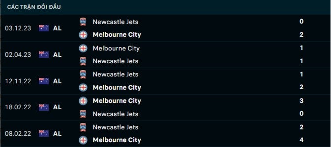 Thành tích đối đầu Melbourne City vs Newcastle Jets