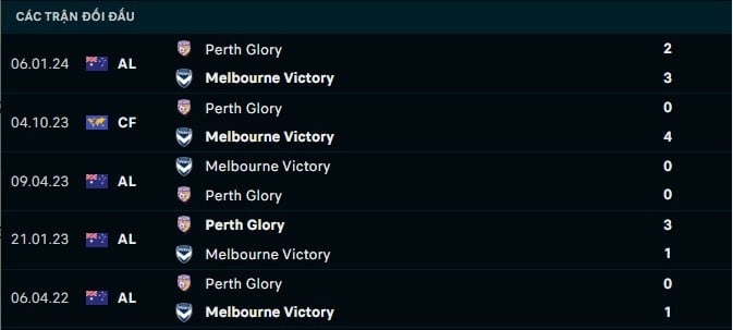 Thành tích đối đầu Melbourne Victory vs Perth Glory