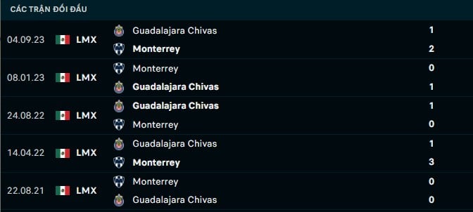 Thành tích đối đầu Monterrey vs Guadalajara Chivas