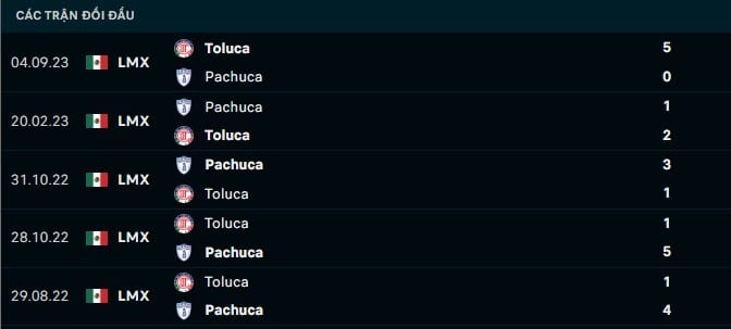Thành tích đối đầu Pachuca vs Toluca