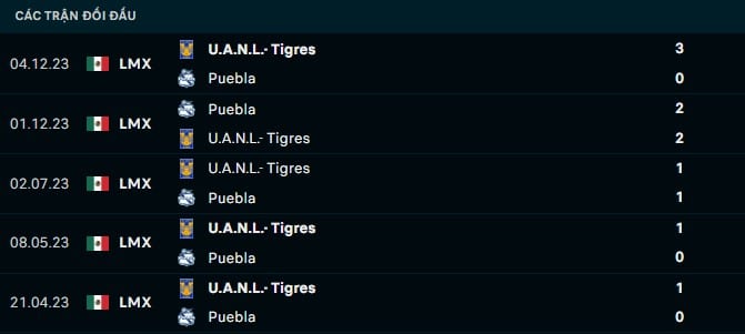 Thành tích đối đầu Puebla vs Tigres UANL