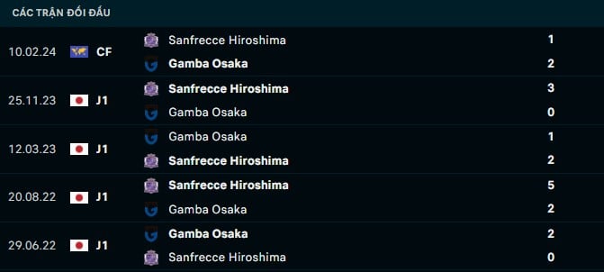 Thành tích đối đầu Sanfrecce Hiroshima vs Gamba Osaka