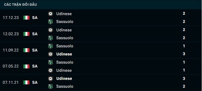 Thành tích đối đầu Sassuolo vs Udinese