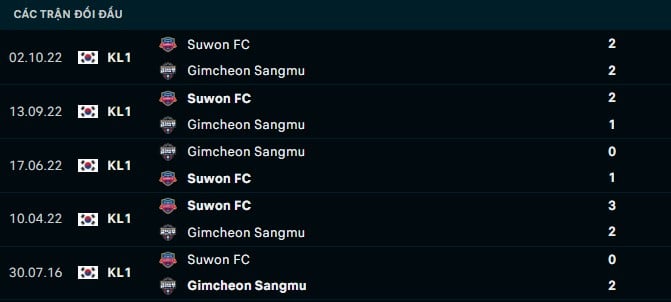 Thành tích đối đầu Suwon vs Gimcheon Sangmu