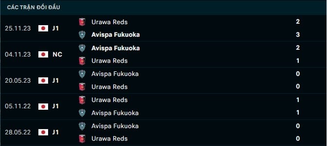 Thành tích đối đầu Urawa Reds vs Avispa Fukuoka