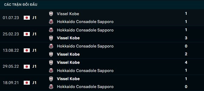Thành tích đối đầu Vissel Kobe vs Hokkaido Sapporo
