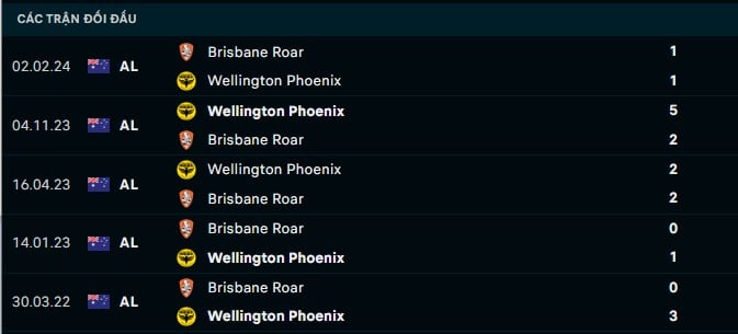 Thành tích đối đầu Wellington Phoenix vs Brisbane Roar