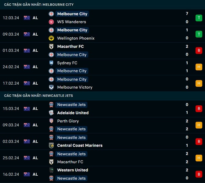 Thành tích gần đây Melbourne City vs Newcastle Jets