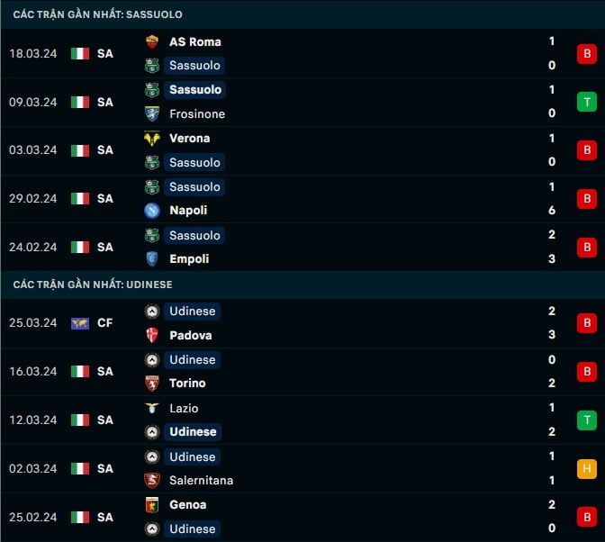Thành tích gần đây Sassuolo vs Udinese