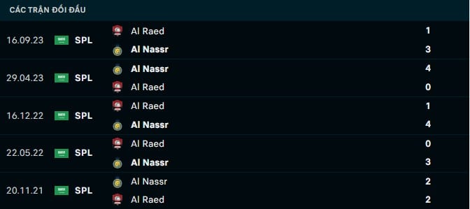 Thành tích đối đầu Al Nassr vs Al Raed