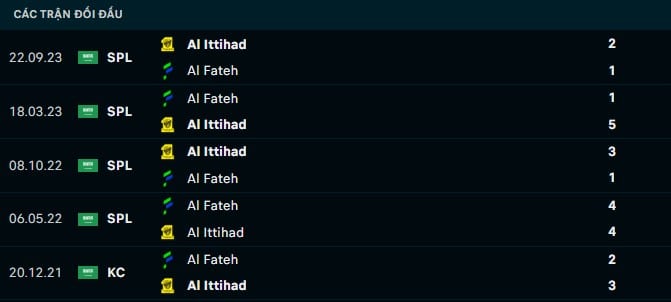 Thành tích đối đầu Al Fateh vs Al Ittihad