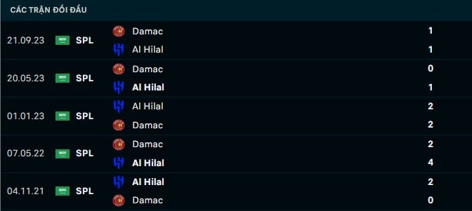 Thành tích đối đầu Al Hilal vs Damac