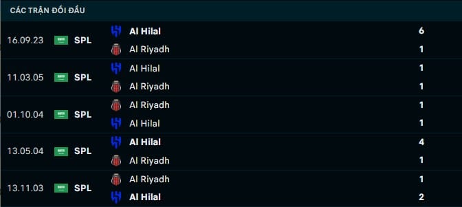 Thành tích đối đầu Al Riyadh vs Al Hilal