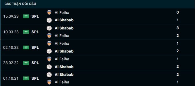 Thành tích đối đầu Al Shabab vs Al Feiha