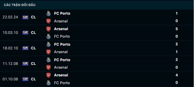 Thành tích đối đầu Arsenal vs Porto