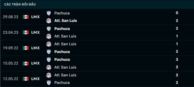 Thành tích đối đầu Atl San Luis vs Pachuca