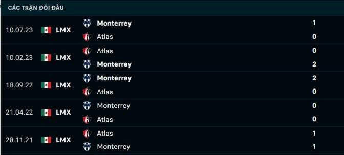 Thành tích đối đầu Atlas vs Monterrey