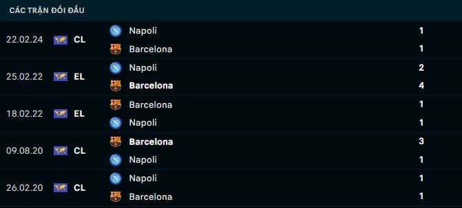 Thành tích đối đầu Barcelona vs Napoli