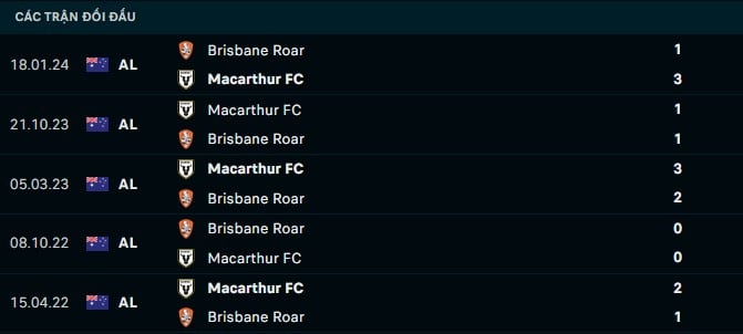 Thành tích đối đầu Brisbane Roar vs Macarthur